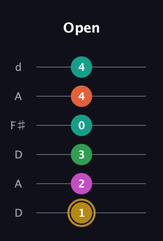 D♯ Minor 9th Sharp 5th guitar tab — Open (1 2 3 0 4 4) in Open D Tuning (DADF♯AD)