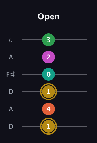 D♯ Minor 9th Sharp 5th guitar tab — Open (1 4 1 0 2 3) in Open D Tuning (DADF♯AD)