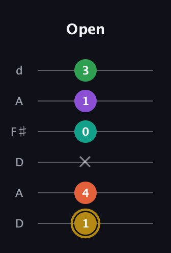 D♯ Minor 9th guitar tab — Open (1 4 x 0 1 3) in Open D Tuning (DADF♯AD)