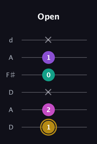 D♯ Minor Flat 13th guitar tab — Open (1 2 x 0 1 x) in Open D Tuning (DADF♯AD)