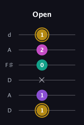 D♯ Minor Flat 13th guitar tab — Open (1 1 x 0 2 1) in Open D Tuning (DADF♯AD)