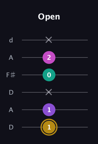 D♯ Minor Flat 13th guitar tab — Open (1 1 x 0 2 x) in Open D Tuning (DADF♯AD)