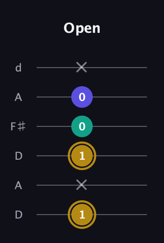 D♯ Minor Flat 5th guitar tab — Open (1 x 1 0 0 x) in Open D Tuning (DADF♯AD)