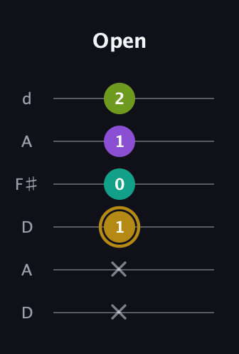 D♯ Minor Flat 9th guitar tab — Open (x x 1 0 1 2) in Open D Tuning (DADF♯AD)