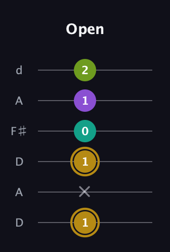D♯ Minor Flat 9th guitar tab — Open (1 x 1 0 1 2) in Open D Tuning (DADF♯AD)