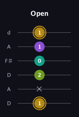 D♯ Minor Flat 9th guitar tab — Open (1 x 2 0 1 1) in Open D Tuning (DADF♯AD)
