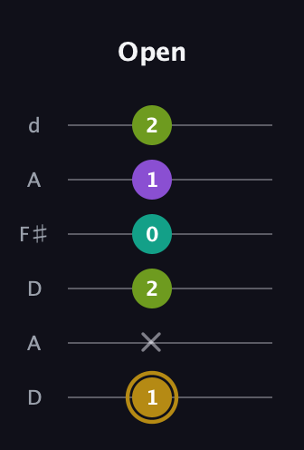 D♯ Minor Flat 9th guitar tab — Open (1 x 2 0 1 2) in Open D Tuning (DADF♯AD)