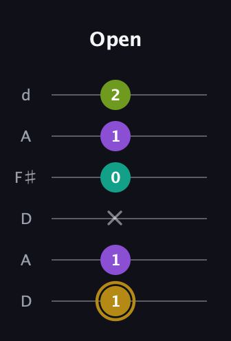 D♯ Minor Flat 9th guitar tab — Open (1 1 x 0 1 2) in Open D Tuning (DADF♯AD)