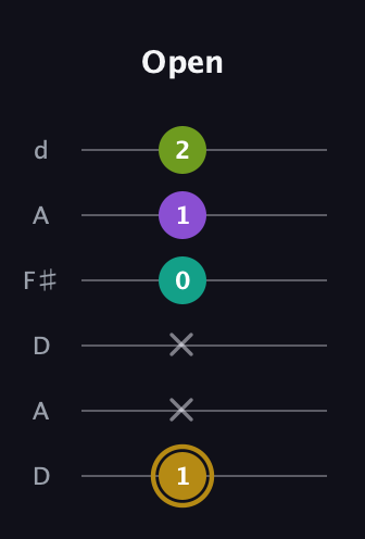 D♯ Minor Flat 9th guitar tab — Open (1 x x 0 1 2) in Open D Tuning (DADF♯AD)