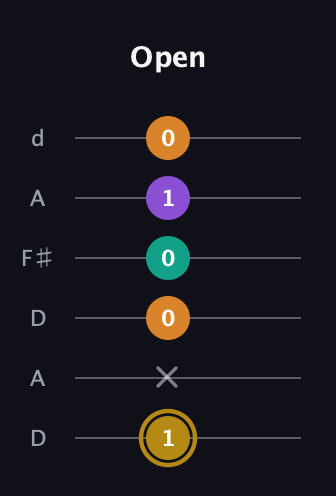 D♯ Minor major 7th Sharp 9th guitar tab — Open (1 x 0 0 1 0) in Open D Tuning (DADF♯AD)