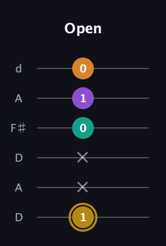 D♯ Minor major 7th Sharp 9th guitar tab — Open (1 x x 0 1 0) in Open D Tuning (DADF♯AD)