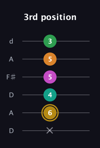 D♯ Minor major 9th Sharp 5th guitar tab — 3rd position (x 6 4 5 5 3) in Open D Tuning (DADF♯AD)