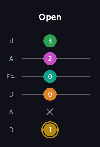 D♯ Minor major 9th Sharp 5th guitar tab — Open (1 x 0 0 2 3) in Open D Tuning (DADF♯AD)