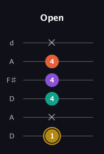 D♯ Minor Sharp 13th guitar tab — Open (1 x 4 4 4 x) in Open D Tuning (DADF♯AD)