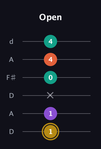 D♯ Minor Sharp 13th guitar tab — Open (1 1 x 0 4 4) in Open D Tuning (DADF♯AD)
