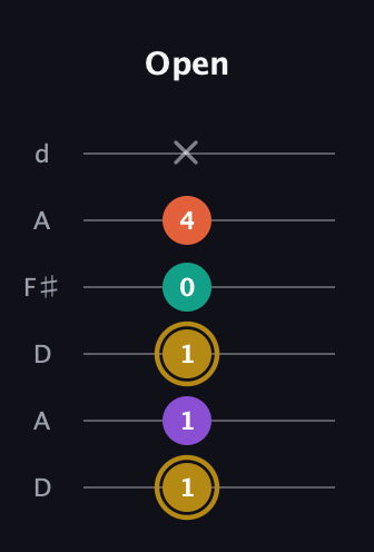 D♯ Minor Sharp 13th guitar tab — Open (1 1 1 0 4 x) in Open D Tuning (DADF♯AD)
