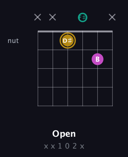 D♯ Minor Sharp 5th guitar chord — Open (x x 1 0 2 x) fretboard diagram in Open D Tuning (DADF♯AD)