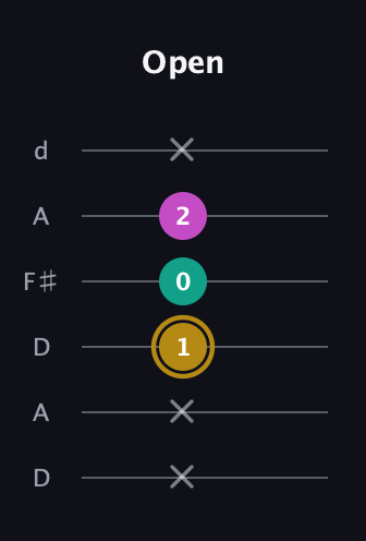 D♯ Minor Sharp 5th guitar tab — Open (x x 1 0 2 x) in Open D Tuning (DADF♯AD)
