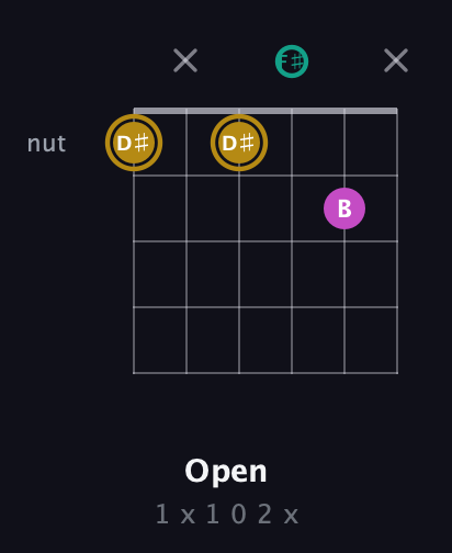 D♯ Minor Sharp 5th guitar chord — Open (1 x 1 0 2 x) fretboard diagram in Open D Tuning (DADF♯AD)