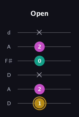 D♯ Minor Sharp 5th guitar tab — Open (1 2 x 0 2 x) in Open D Tuning (DADF♯AD)