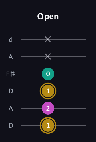 D♯ Minor Sharp 5th guitar tab — Open (1 2 1 0 x x) in Open D Tuning (DADF♯AD)