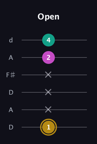 D♯ Minor Sharp 5th guitar tab — Open (1 x x x 2 4) in Open D Tuning (DADF♯AD)