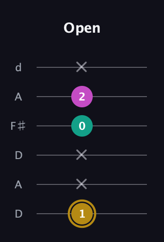 D♯ Minor Sharp 5th guitar tab — Open (1 x x 0 2 x) in Open D Tuning (DADF♯AD)