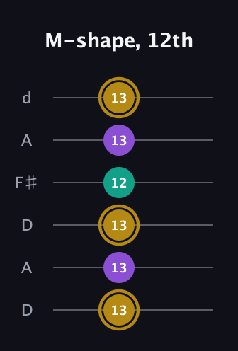 D♯ Minor Sharp 9th guitar tab — M-shape, 12th (13 13 13 12 13 13) in Open D Tuning (DADF♯AD)