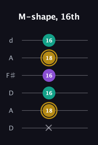 D♯ Minor Sharp 9th guitar tab — M-shape, 16th (x 18 16 16 18 16) in Open D Tuning (DADF♯AD)