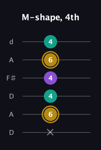 D♯ Minor Sharp 9th guitar tab — M-shape, 4th (x 6 4 4 6 4) in Open D Tuning (DADF♯AD)