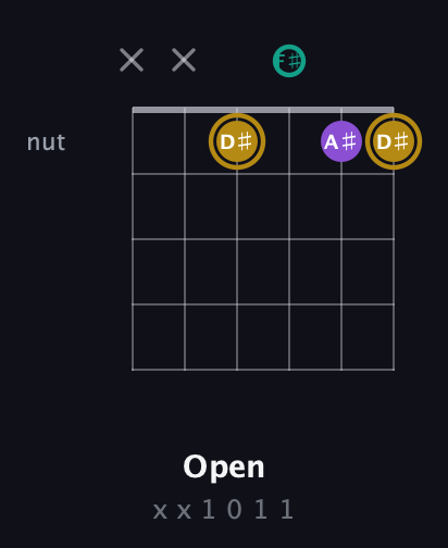 D♯ Minor Sharp 9th guitar chord — Open (x x 1 0 1 1) fretboard diagram in Open D Tuning (DADF♯AD)