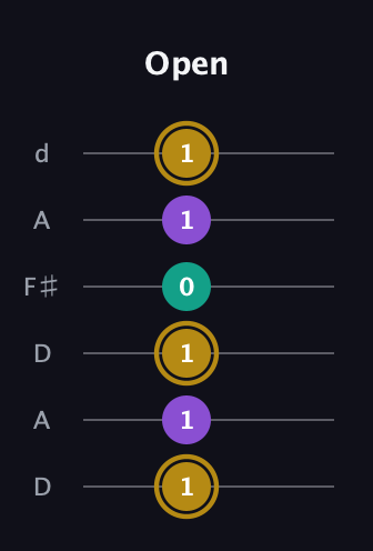 D♯ Minor guitar tab — Open (1 1 1 0 1 1) in Open D Tuning (DADF♯AD)