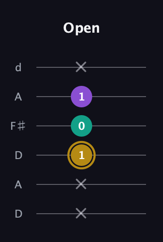 D♯ Minor guitar tab — Open (x x 1 0 1 x) in Open D Tuning (DADF♯AD)
