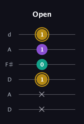 D♯ Minor guitar tab — Open (x x 1 0 1 1) in Open D Tuning (DADF♯AD)