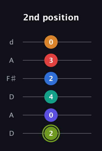 E Augmented 11th Sharp 13th guitar tab — 2nd position (2 0 4 2 3 0) in Open D Tuning (DADF♯AD)