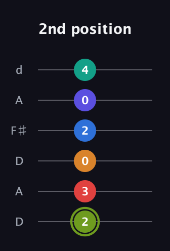 E Augmented 11th Sharp 13th guitar tab — 2nd position (2 3 0 2 0 4) in Open D Tuning (DADF♯AD)
