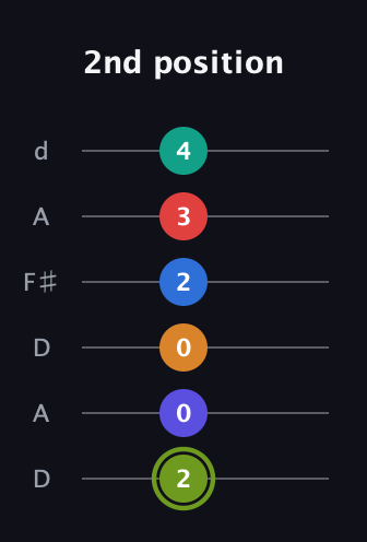 E Augmented 11th Sharp 13th guitar tab — 2nd position (2 0 0 2 3 4) in Open D Tuning (DADF♯AD)