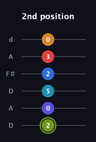 E Augmented 11th Sharp 9th guitar tab — 2nd position (2 0 5 2 3 0) in Open D Tuning (DADF♯AD)