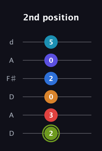 E Augmented 11th Sharp 9th guitar tab — 2nd position (2 3 0 2 0 5) in Open D Tuning (DADF♯AD)