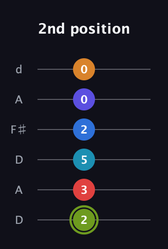 E Augmented 11th Sharp 9th guitar tab — 2nd position (2 3 5 2 0 0) in Open D Tuning (DADF♯AD)