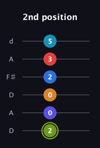 E Augmented 11th Sharp 9th guitar tab — 2nd position (2 0 0 2 3 5) in Open D Tuning (DADF♯AD)