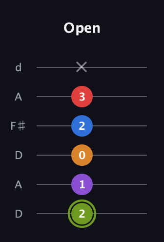 E Augmented 7th Flat 5th guitar tab — Open (2 1 0 2 3 x) in Open D Tuning (DADF♯AD)