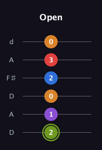 E Augmented 7th Flat 5th guitar tab — Open (2 1 0 2 3 0) in Open D Tuning (DADF♯AD)