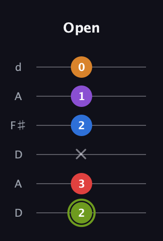 E Augmented 7th Flat 5th guitar tab — Open (2 3 x 2 1 0) in Open D Tuning (DADF♯AD)