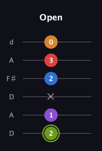 E Augmented 7th Flat 5th guitar tab — Open (2 1 x 2 3 0) in Open D Tuning (DADF♯AD)