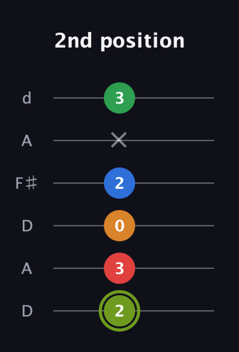 E Augmented 7th Flat 9th guitar tab — 2nd position (2 3 0 2 x 3) in Open D Tuning (DADF♯AD)