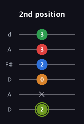 E Augmented 7th Flat 9th guitar tab — 2nd position (2 x 0 2 3 3) in Open D Tuning (DADF♯AD)