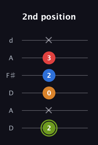 E Augmented 7th Sharp 13th guitar tab — 2nd position (2 x 0 2 3 x) in Open D Tuning (DADF♯AD)