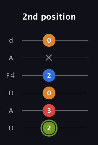 E Augmented 7th Sharp 13th guitar tab — 2nd position (2 3 0 2 x 0) in Open D Tuning (DADF♯AD)
