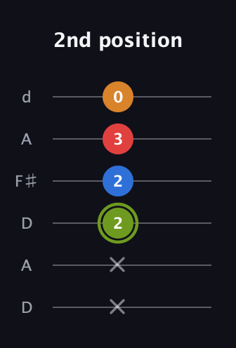 E Augmented 7th Sharp 13th guitar tab — 2nd position (x x 2 2 3 0) in Open D Tuning (DADF♯AD)